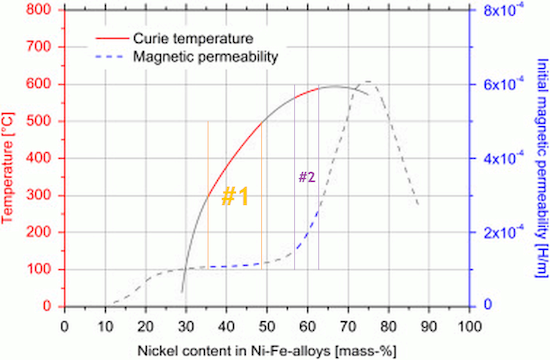 Curie Effect   Nickel Iron Alloys   Linear Temp vs Perm Oper Zones 550x360 
