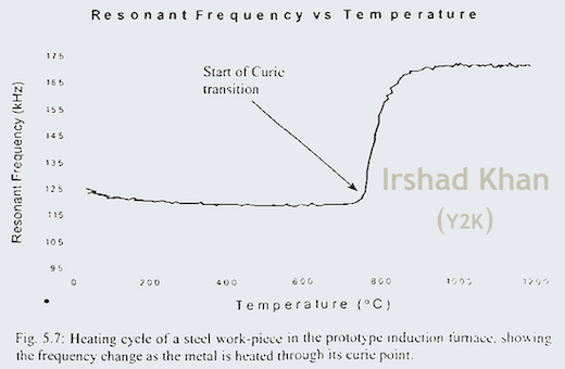 Resonant Frequency vs Temperature by Irshad Khan (Y2K) [520x340] .PNG