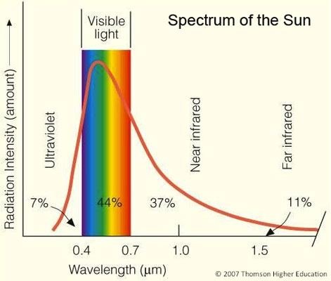 Spectrum of sun